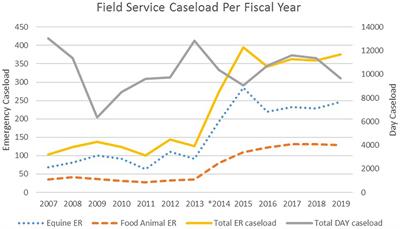 Large Animal Emergency Relief Services—A Model for University Engagement With Private Practitioners and Development of Practice Readiness for Veterinary Students